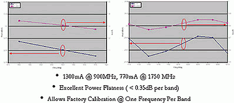 Figure 11. GSM and DCS/PCS performance of the RF3166 with ASM